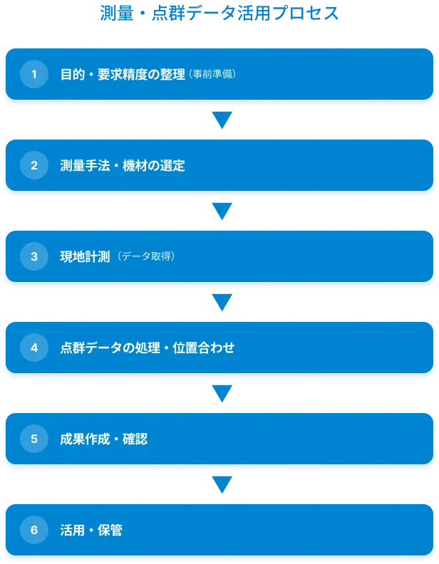 点群測量の測量フロー