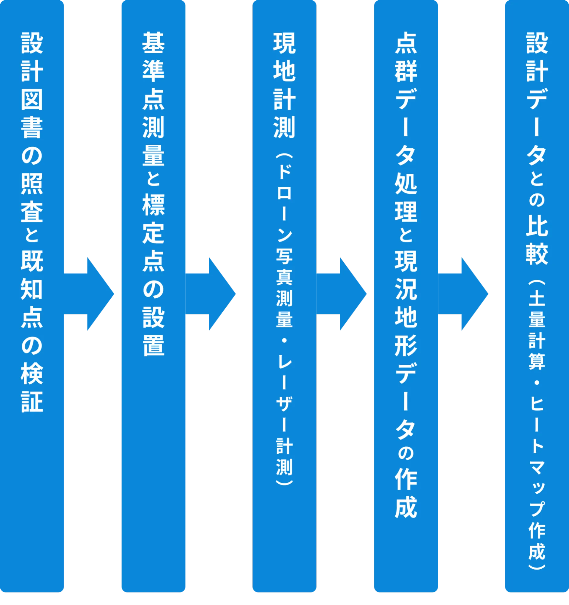 起工測量の実務フロー