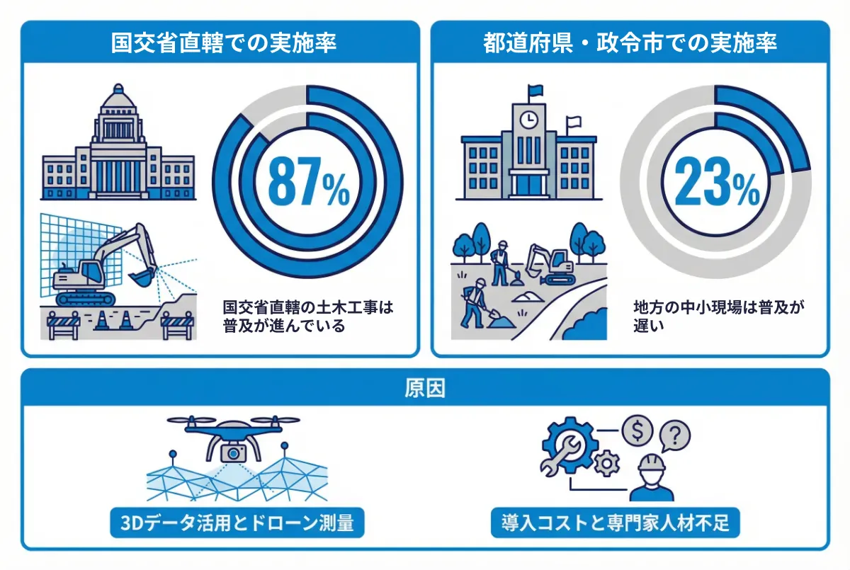 ICT施工の普及状況